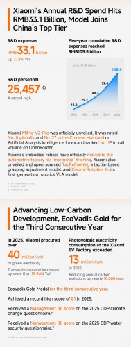 샤오미, 휴대폰 165.2백만 대 와 전기차 411천 대 출시