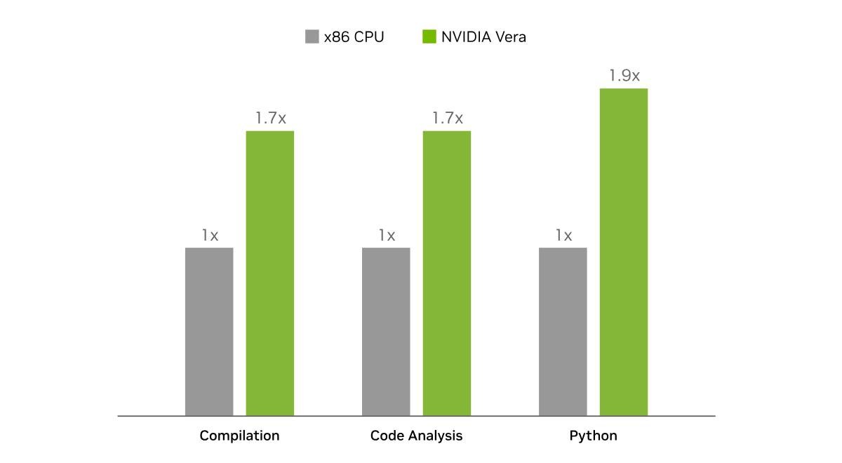 엔비디아, 차세대 베라 ARM CPU 공개…기존 x86 대비 80% 더 빠르다 이미지 1
