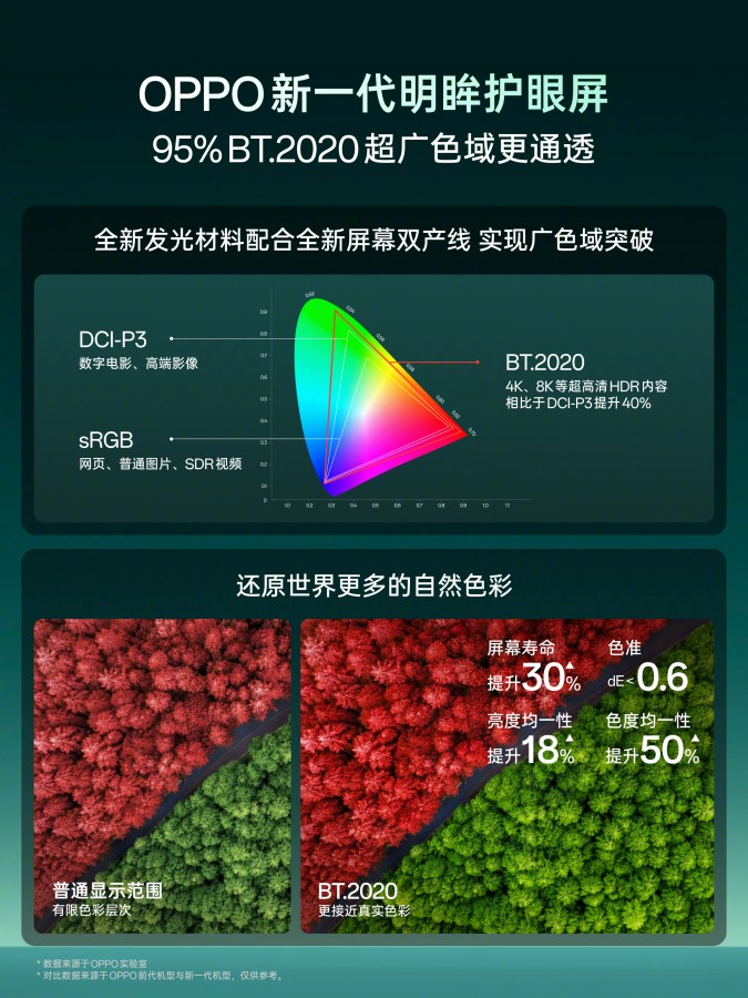 오포 파인드 X10 시리즈, 전력 효율 16% 개선된 티안마 OLED 탑재 추정 이미지 4